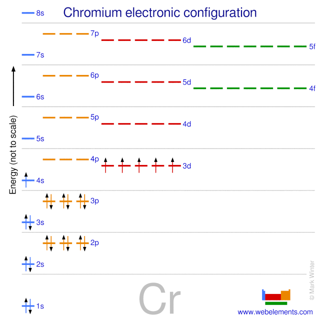 Webelements Periodic Table  U00bb Chromium  U00bb Properties Of Free