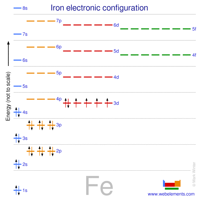 Kossel shell structure of iron