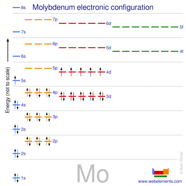 Kossel shell structure of molybdenum