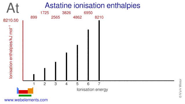 Ionisation energies of astatine
