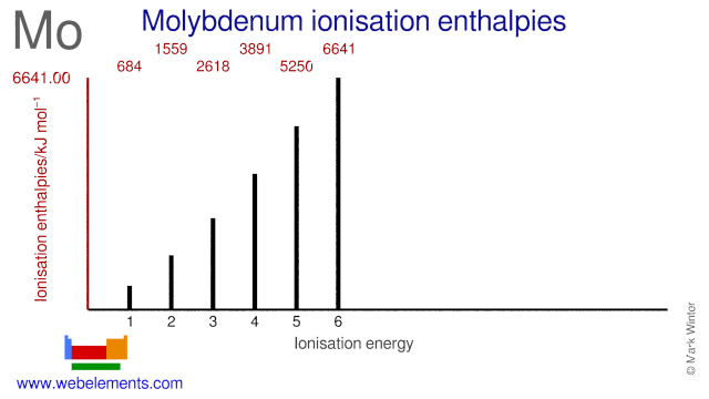 Ionisation energies of molybdenum