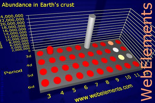 image showing Abundance in Earth's crust: d-block periodic periodicity for the d-block chemical elements