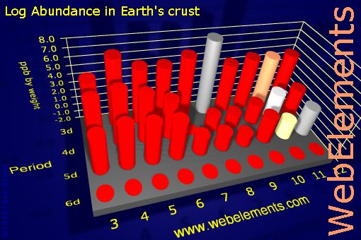 image showing Abundance in Earth's crust: d-block logs periodic periodicity for the d-block chemical elements