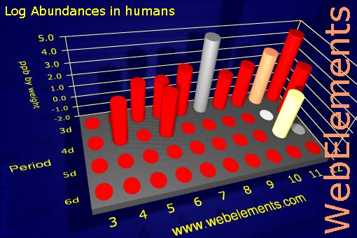 image showing Abundances in humans: d-block logs periodic periodicity for the d-block chemical elements