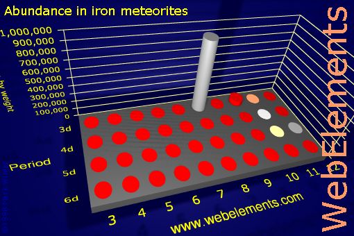 image showing Abundance in iron meteorites: d-block periodic periodicity for the d-block chemical elements