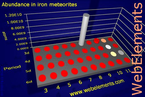 image showing Abundance in iron meteorites: d-block periodic periodicity for the d-block chemical elements