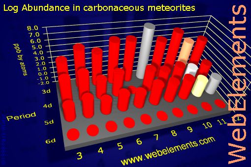 image showing Abundance in carbonaceous meteorites: d-block logs periodic periodicity for the d-block chemical elements