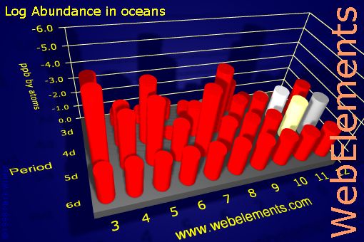 image showing Abundance in oceans: d-block logs periodic periodicity for the d-block chemical elements