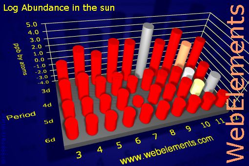 image showing Abundance in the sun: d-block logs periodic periodicity for the d-block chemical elements