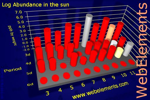 image showing Abundance in the sun: d-block logs periodic periodicity for the d-block chemical elements