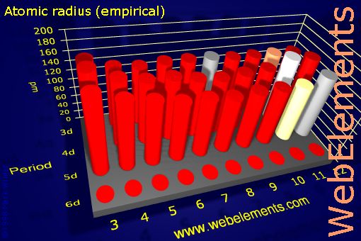image showing Atomic radius (empirical): d-block periodic periodicity for the d-block chemical elements