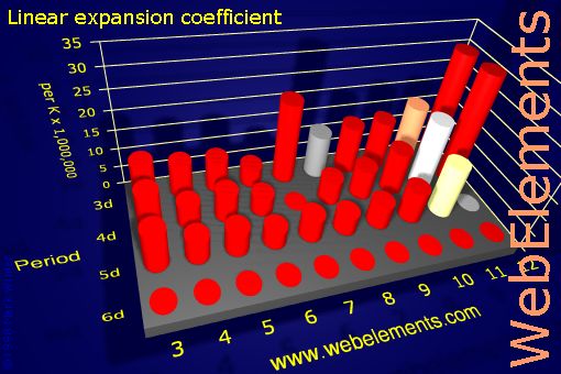 image showing Linear expansion coefficient: d-block periodic periodicity for the d-block chemical elements