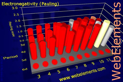 image showing Electronegativity (Pauling): d-block periodic periodicity for the d-block chemical elements