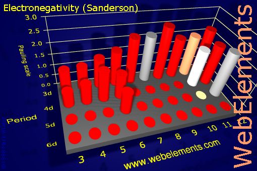 image showing Electronegativity (Sanderson): d-block periodic periodicity for the d-block chemical elements