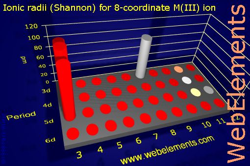 image showing Ionic radii (Shannon) for 8-coordinate M(III) ion: d-block periodic periodicity for the d-block chemical elements