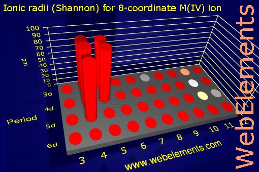 image showing Ionic radii (Shannon) for 8-coordinate M(IV) ion: d-block periodic periodicity for the d-block chemical elements