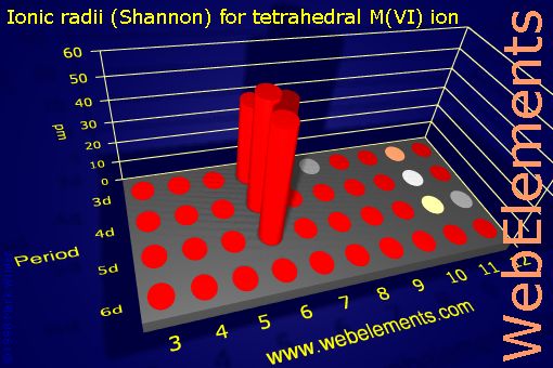 image showing Ionic radii (Shannon) for tetrahedral M(VI) ion: d-block periodic periodicity for the d-block chemical elements