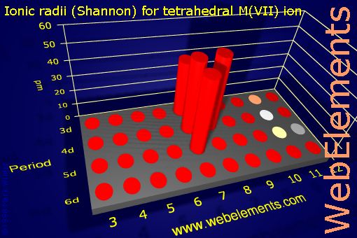 image showing Ionic radii (Shannon) for tetrahedral M(VII) ion: d-block periodic periodicity for the d-block chemical elements