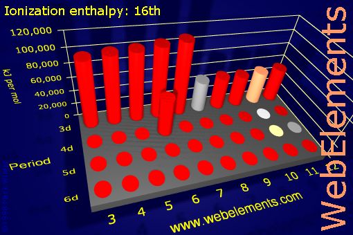 image showing Ionization energy: 16th: d-block periodic periodicity for the d-block chemical elements