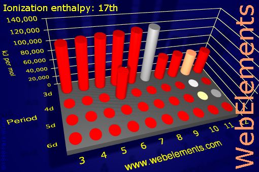 image showing Ionization energy: 17th: d-block periodic periodicity for the d-block chemical elements