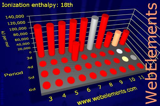 image showing Ionization energy: 18th: d-block periodic periodicity for the d-block chemical elements