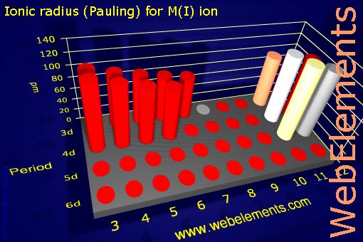 image showing Ionic radius (Pauling) for M(I) ion: d-block periodic periodicity for the d-block chemical elements