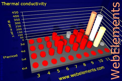 image showing Thermal conductivity: d-block periodic periodicity for the d-block chemical elements