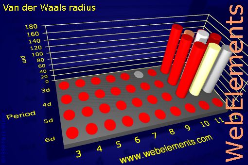 image showing Van der Waals radius: d-block periodic periodicity for the d-block chemical elements