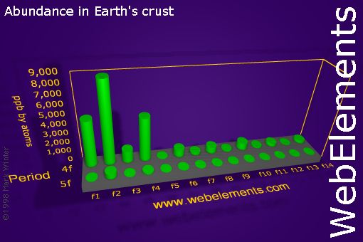 image showing Abundance in Earth's crust: f-block periodic periodicity for the f-block chemical elements
