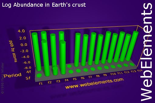 image showing Abundance in Earth's crust: f-block logs periodic periodicity for the f-block chemical elements
