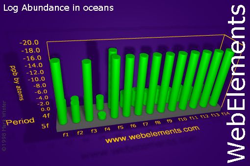 image showing Abundance in oceans: f-block logs periodic periodicity for the f-block chemical elements