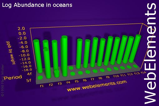 image showing Abundance in oceans: f-block logs periodic periodicity for the f-block chemical elements