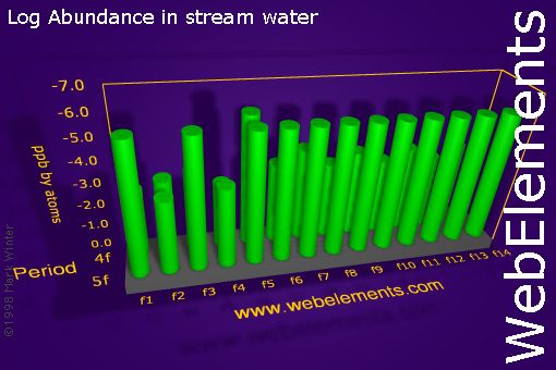 image showing Abundance in stream water: f-block logs periodic periodicity for the f-block chemical elements