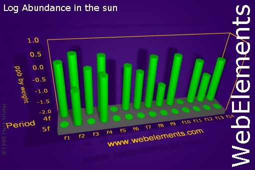image showing Abundance in the sun: f-block logs periodic periodicity for the f-block chemical elements
