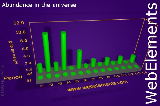 image showing Abundance in the universe: f-block periodic periodicity for the f-block chemical elements