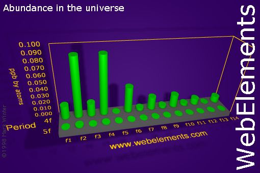 image showing Abundance in the universe: f-block periodic periodicity for the f-block chemical elements