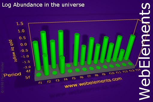 image showing Abundance in the universe: f-block logs periodic periodicity for the f-block chemical elements