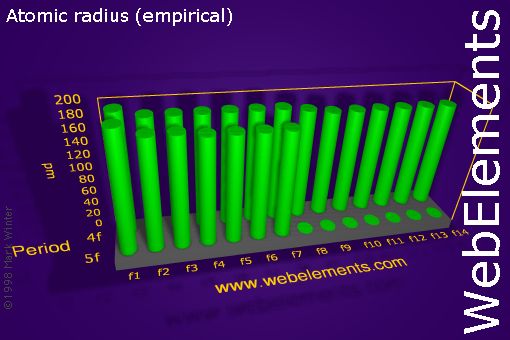 image showing Atomic radius (empirical): f-block periodic periodicity for the f-block chemical elements