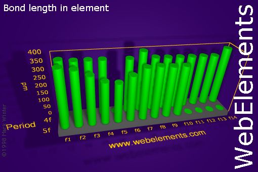 image showing Bond length in element: f-block periodic periodicity for the f-block chemical elements