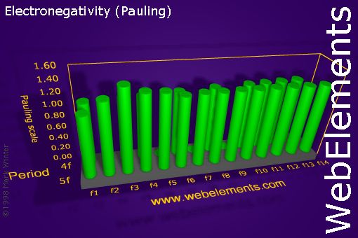image showing Electronegativity (Pauling): f-block periodic periodicity for the f-block chemical elements