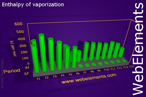 image showing Enthalpy of vaporization: f-block periodic periodicity for the f-block chemical elements