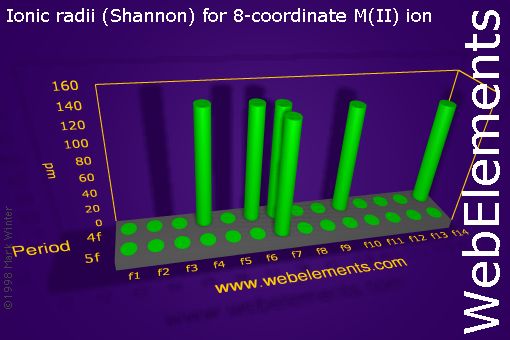 image showing Ionic radii (Shannon) for 8-coordinate M(II) ion: f-block periodic periodicity for the f-block chemical elements