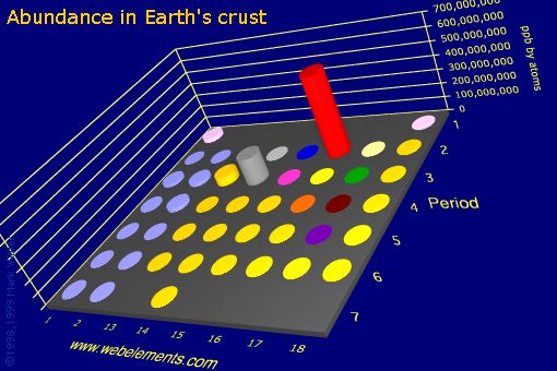 image showing Abundance in Earth's crust: s- and p-block periodic periodicity for the s and p block chemical elements