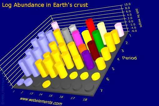 image showing Abundance in Earth's crust: s- and p-block logs periodic periodicity for the s and p block chemical elements