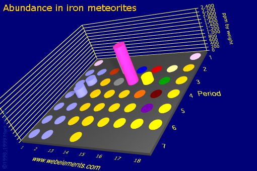 image showing Abundance in iron meteorites: s- and p-block periodic periodicity for the s and p block chemical elements