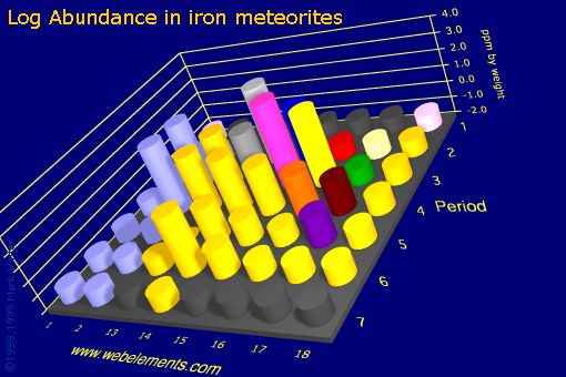 image showing Abundance in iron meteorites: s- and p-block logs periodic periodicity for the s and p block chemical elements
