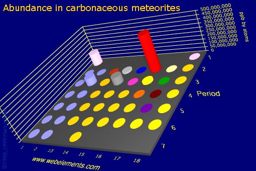 image showing Abundance in carbonaceous meteorites: s- and p-block periodic periodicity for the s and p block chemical elements
