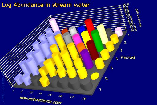 image showing Abundance in stream water: s- and p-block logs periodic periodicity for the s and p block chemical elements