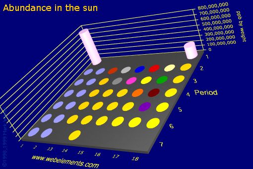 image showing Abundance in the sun: s- and p-block periodic periodicity for the s and p block chemical elements