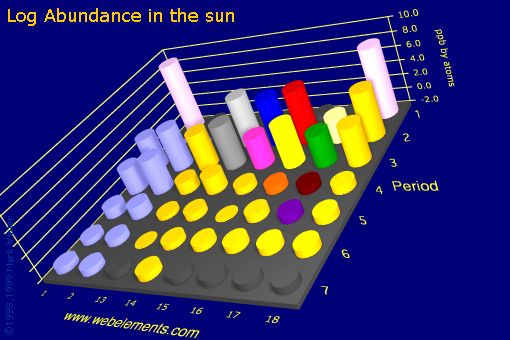 image showing Abundance in the sun: s- and p-block logs periodic periodicity for the s and p block chemical elements